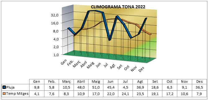 Climograma de Tona 2022 amb la pluja i la temperatura mitjana de cada mes