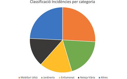 Gràfic de sectors de les incidències per categoria: mobiliari urbà, jardineria, enllumenat, neteja viària i altres