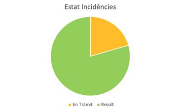 Gràfic de sectors de l'estat de les incidències: la majoria resoltes i una part en tràmit
